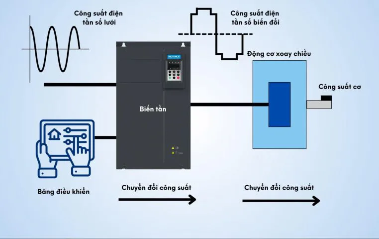 Kiểm tra dòng định mức của biến tần phù hợp với dòng tải.