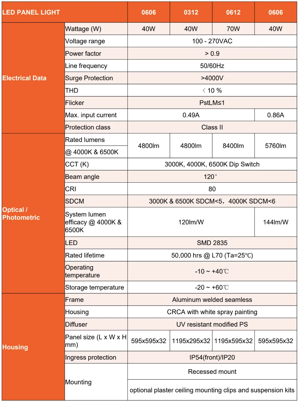 Thông số kỹ thuật đèn led panel osram